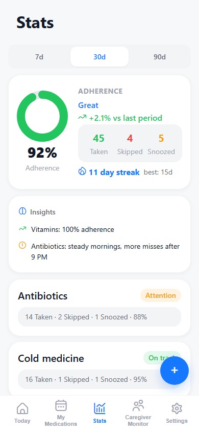 Adherence dashboard with 84 percent ring and dose breakdown