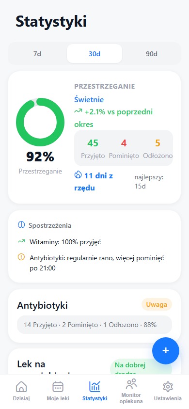 Panel przestrzegania z pierścieniem 84% i podziałem dawek
