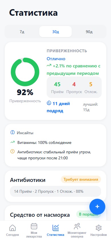 Дашборд приверженности с кольцом 84% и разбивкой доз